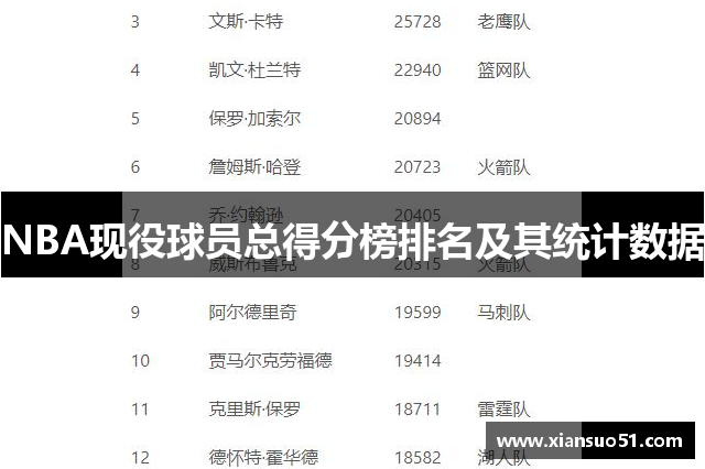 NBA现役球员总得分榜排名及其统计数据